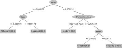 Machine learning for monitoring hobbing tool health in CNC hobbing machine